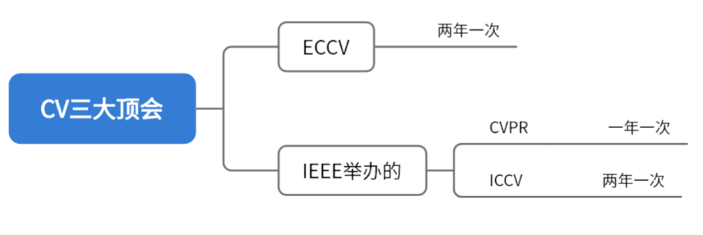 ICCV, ECCV, CVPR，IEEE的关系,在这里插入图片描述,第1张