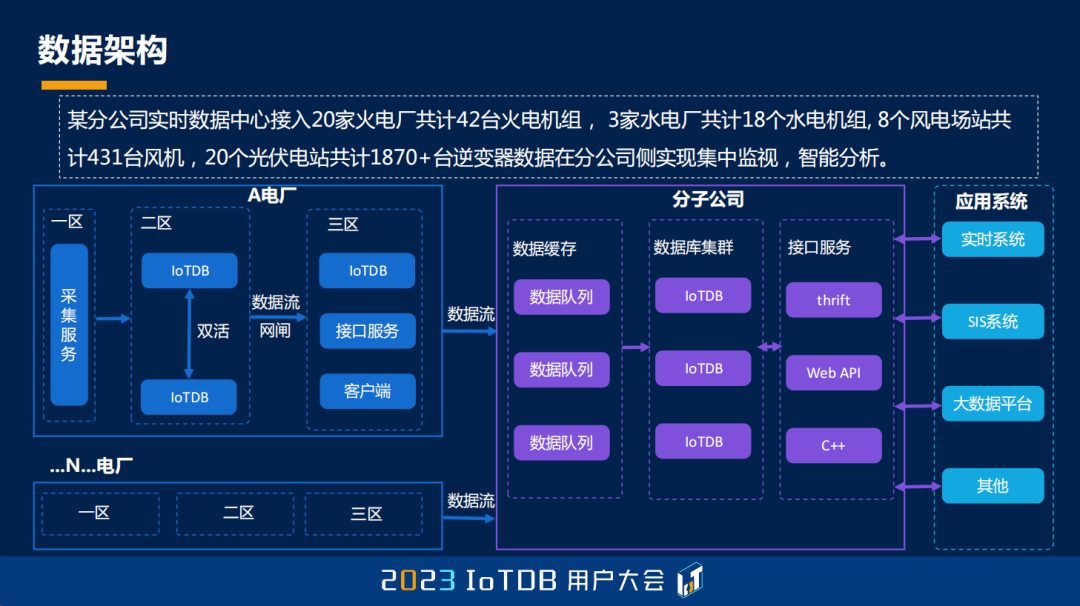 2023 IoTDB Summit：湖南大唐先一科技有限公司主任架构师舒畅《IoTDB 在发电领域的应用实践》...,860b14f2da6c758bac647e2eadd3fda4.png,第16张