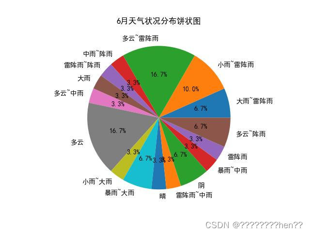 基于python的网络爬虫爬取天气数据及可视化分析（Matplotlib、sk-learn等，包括ppt，视频）,在这里插入图片描述,第8张