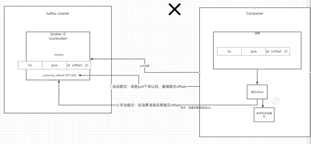 Kafka篇——Kafka消费者端常见配置，涵盖自动手动提交offset、poll消息细节、健康状态检查、新消费组消费offset规则以及指定分区等技术点配置，全面无死角，一篇文章拿下！,第1张