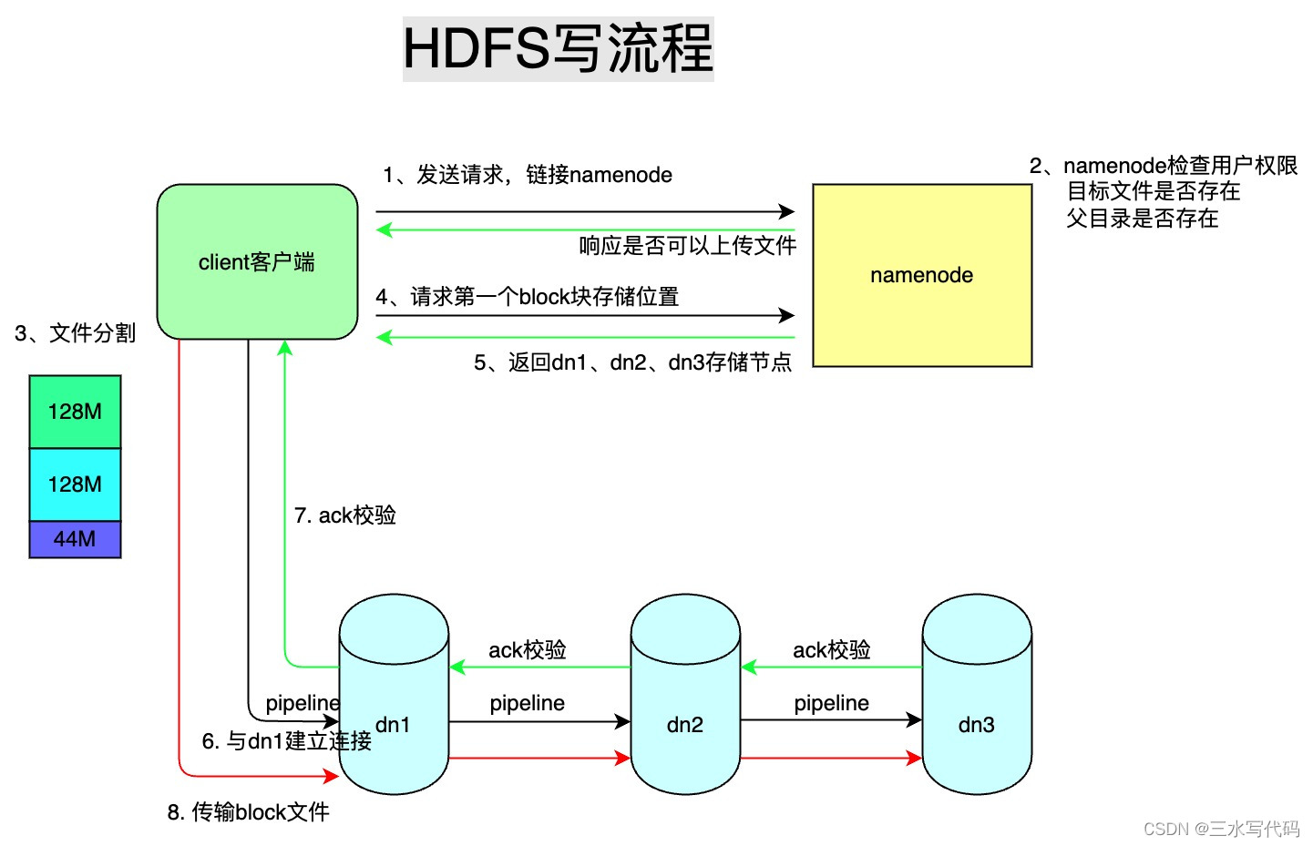 【Hadoop】HDFS读写流程和客户端命令使用,第3张