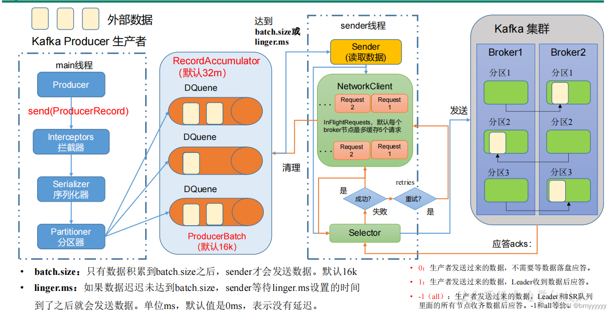 【Kafka-3.x-教程】-【七】Kafka 生产调优、Kafka 压力测试,在这里插入图片描述,第1张