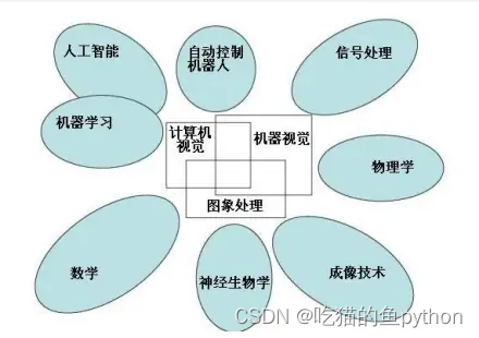 计算机视觉-OpenCV入门讲解,在这里插入图片描述,第2张