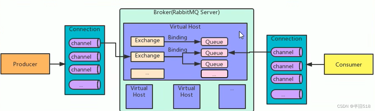 【消息中间件】1小时快速上手RabbitMQ,在这里插入图片描述,第44张