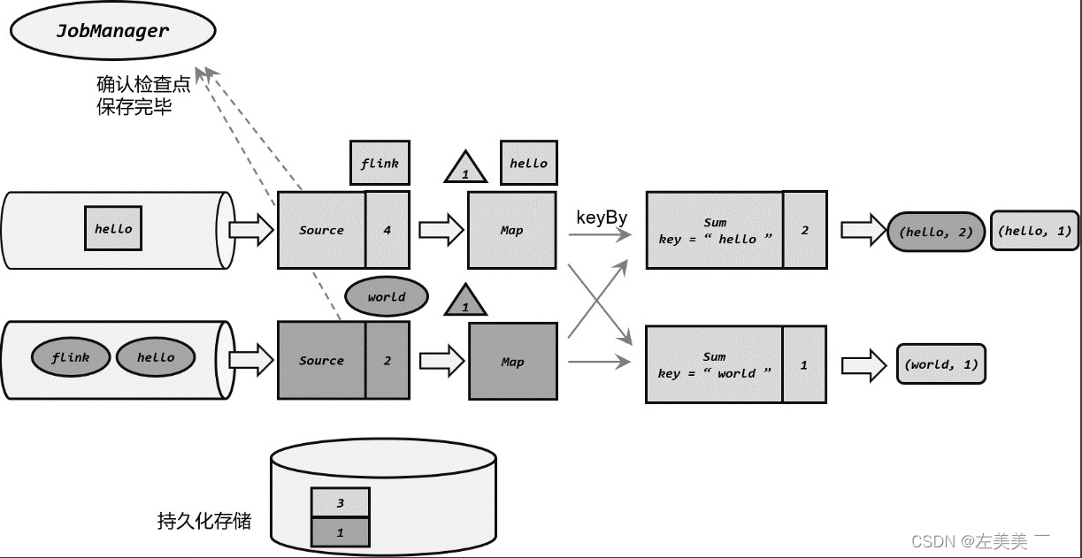 Flink-容错机制,在这里插入图片描述,第11张