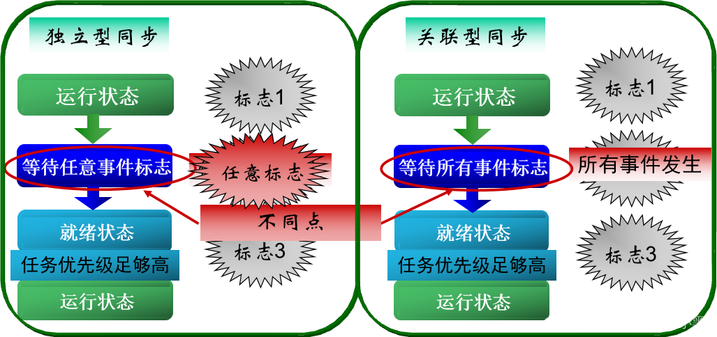 【小黑嵌入式系统第十四课】μCOS-III程序设计基础（三）——信号量（任务同步&资源同步）、事件标记组（与&或&多个任务）,在这里插入图片描述,第24张