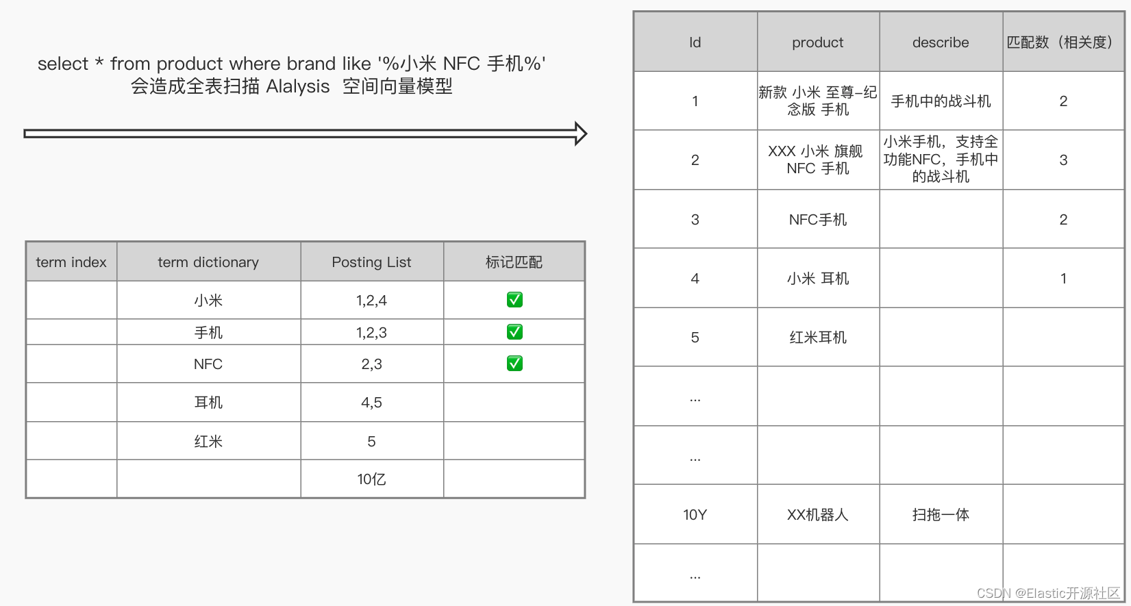 倒排索引：ES倒排索引底层原理及FST算法的实现过程,1-3,第3张