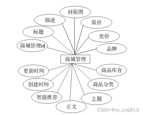 java校园二手市场交易系统的设计与实现-计算机毕业设计源码64357,第14张