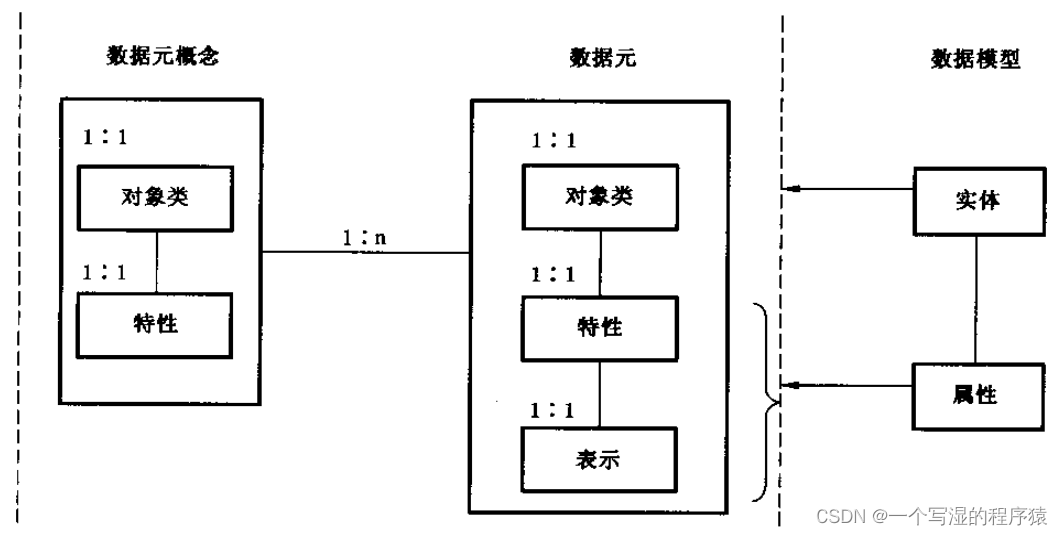 如何理解元数据、数据元、元模型、数据字典、数据模型这五个的关系？如何进行数据治理呢？数据治理该从哪方面入手呢？,在这里插入图片描述,第2张