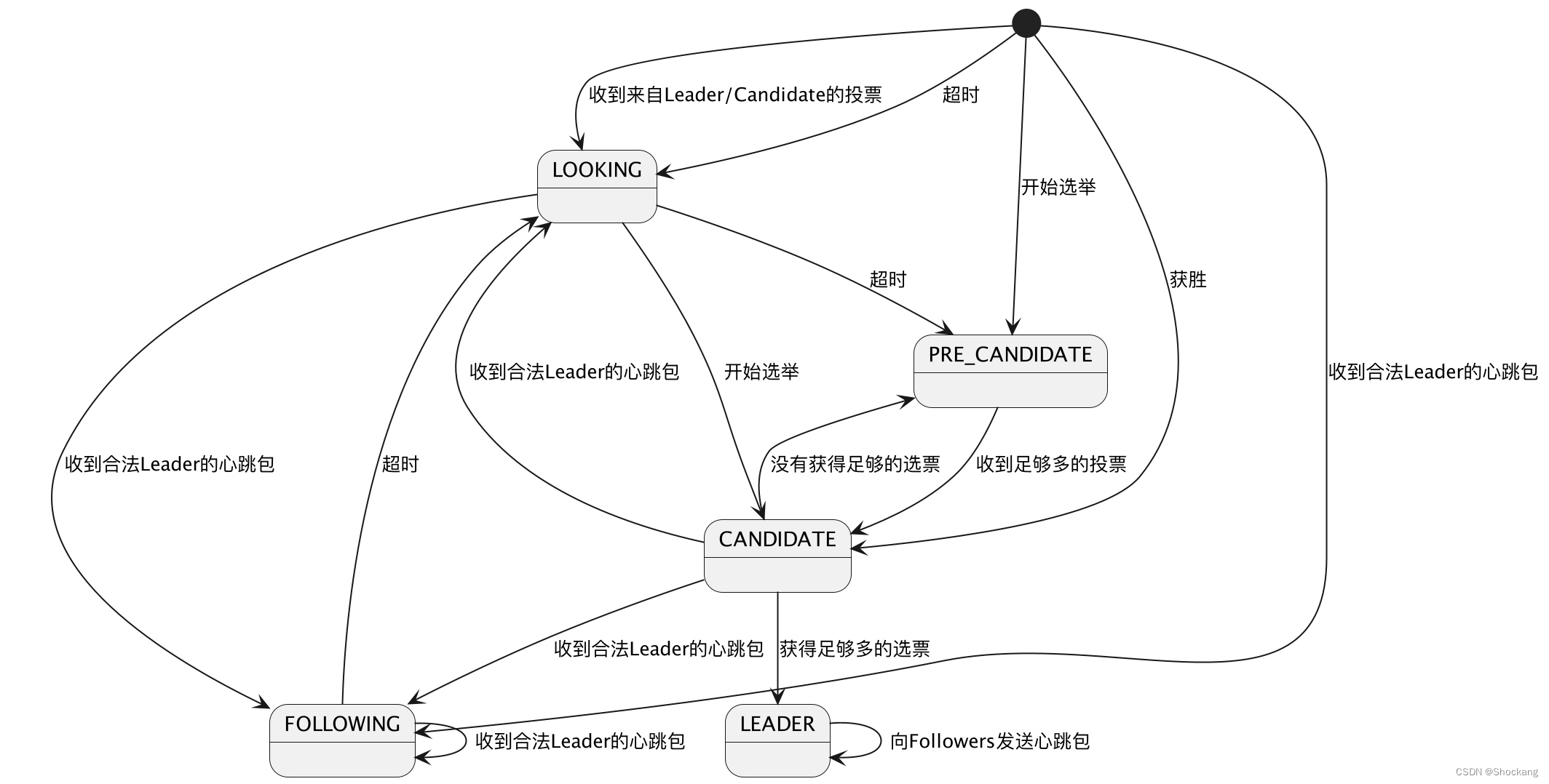 分布式一致性算法——Paxos 和 Raft 算法,在这里插入图片描述,第3张