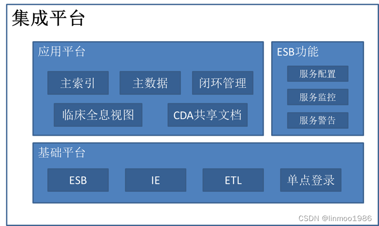 医院信息化-5 集成平台和数据中心,在这里插入图片描述,第1张