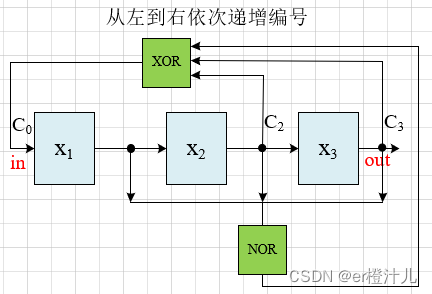 【Verilog编程】线性反馈移位寄存器（LFSR）原理及Verilog代码实现,在这里插入图片描述,第24张