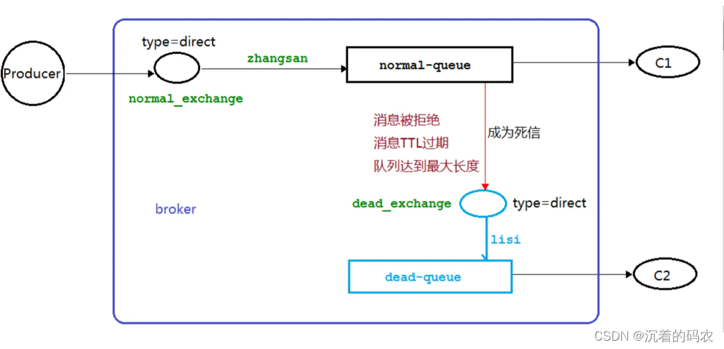 【RabbitMQ】RabbitMQ详解(二),在这里插入图片描述,第1张