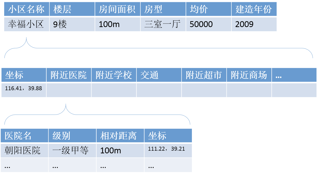 信息管理毕设分享(含算法) python大数据房价预测与可视化系统,第9张