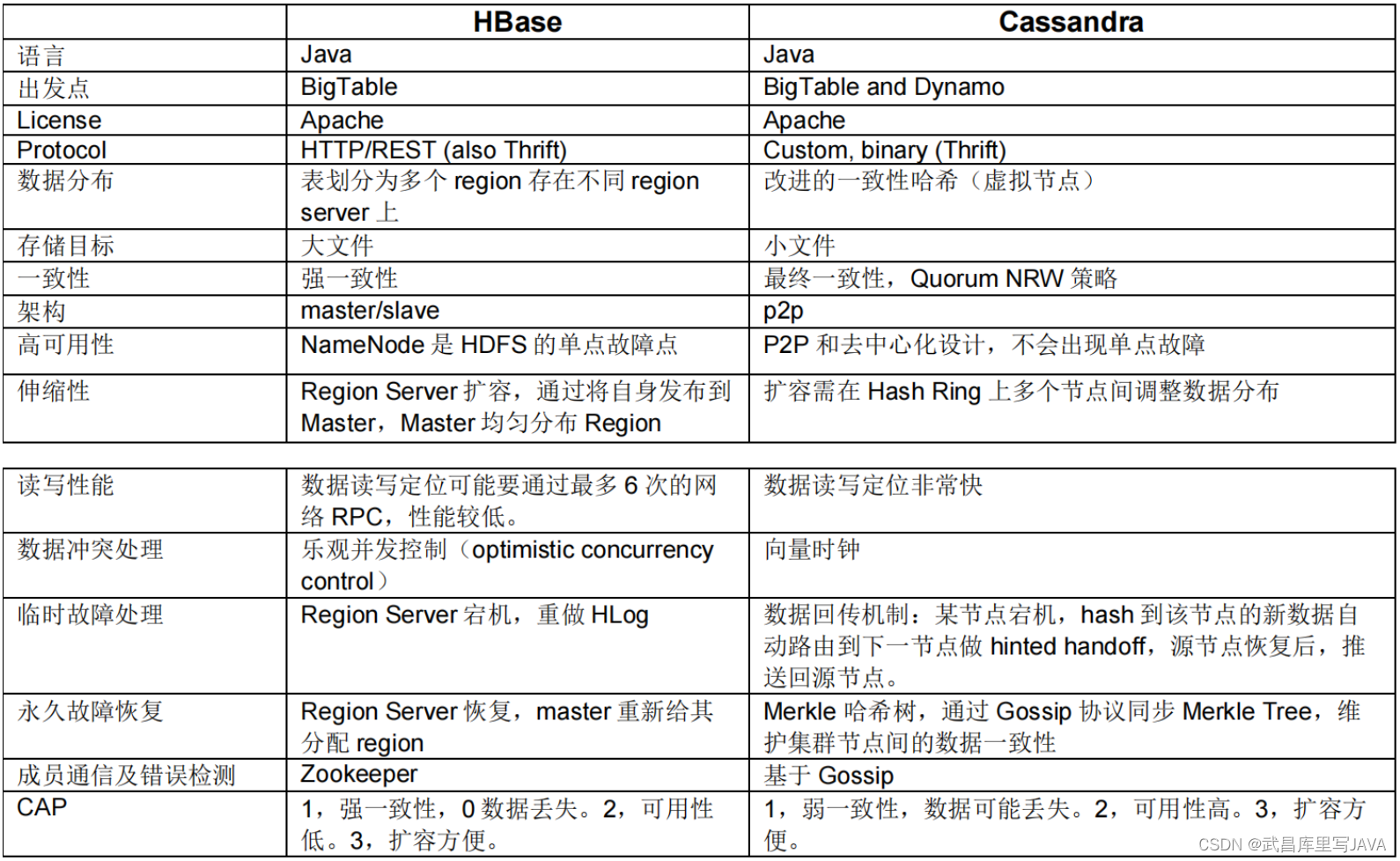 Hbase详解,在这里插入图片描述,第6张