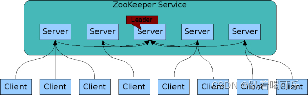 CentOS7安装部署Zookeeper,在这里插入图片描述,第1张