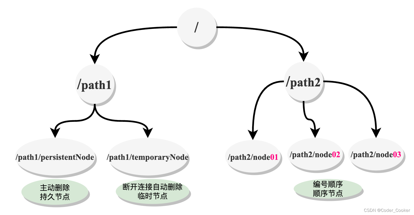 基于Zookeeper实现分布式锁,第3张