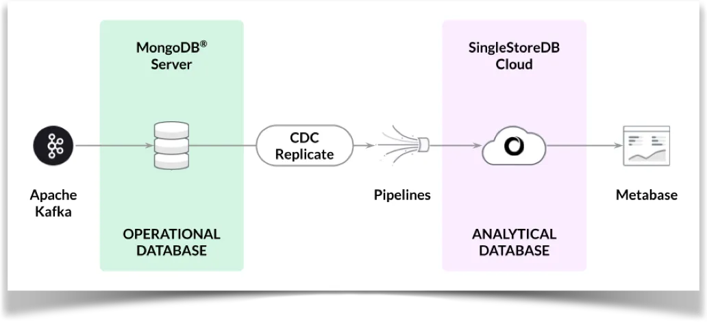 使用 Kafka 和 CDC 将数据从 MongoDB Atlas 流式传输到 SingleStore Kai,高层架构,第1张