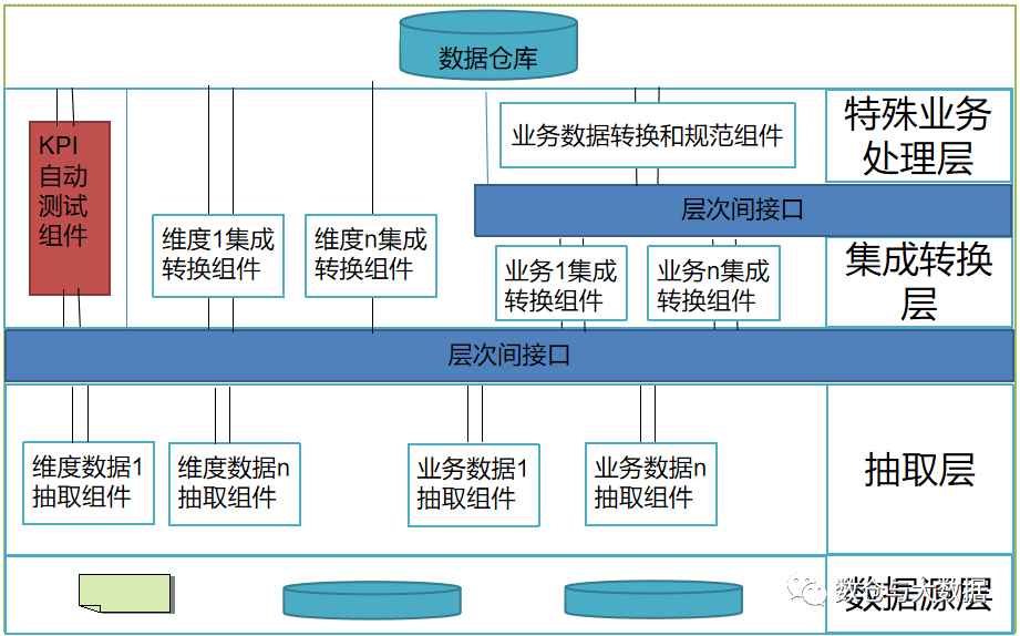 六、数据仓库详细介绍（ETL）经验篇,第1张