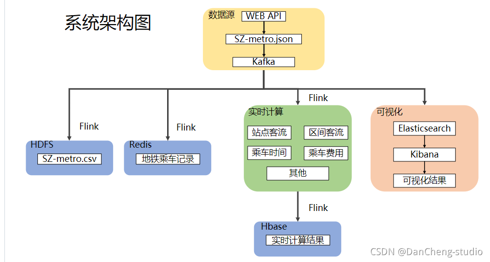 互联网加竞赛 地铁大数据客流分析系统 设计与实现,在这里插入图片描述,第5张