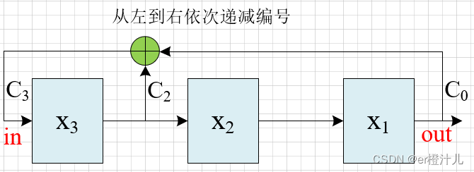 【Verilog编程】线性反馈移位寄存器（LFSR）原理及Verilog代码实现,在这里插入图片描述,第11张