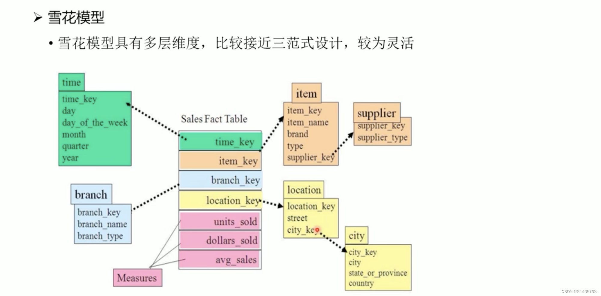 数据仓库——原理+实战（一）,第13张