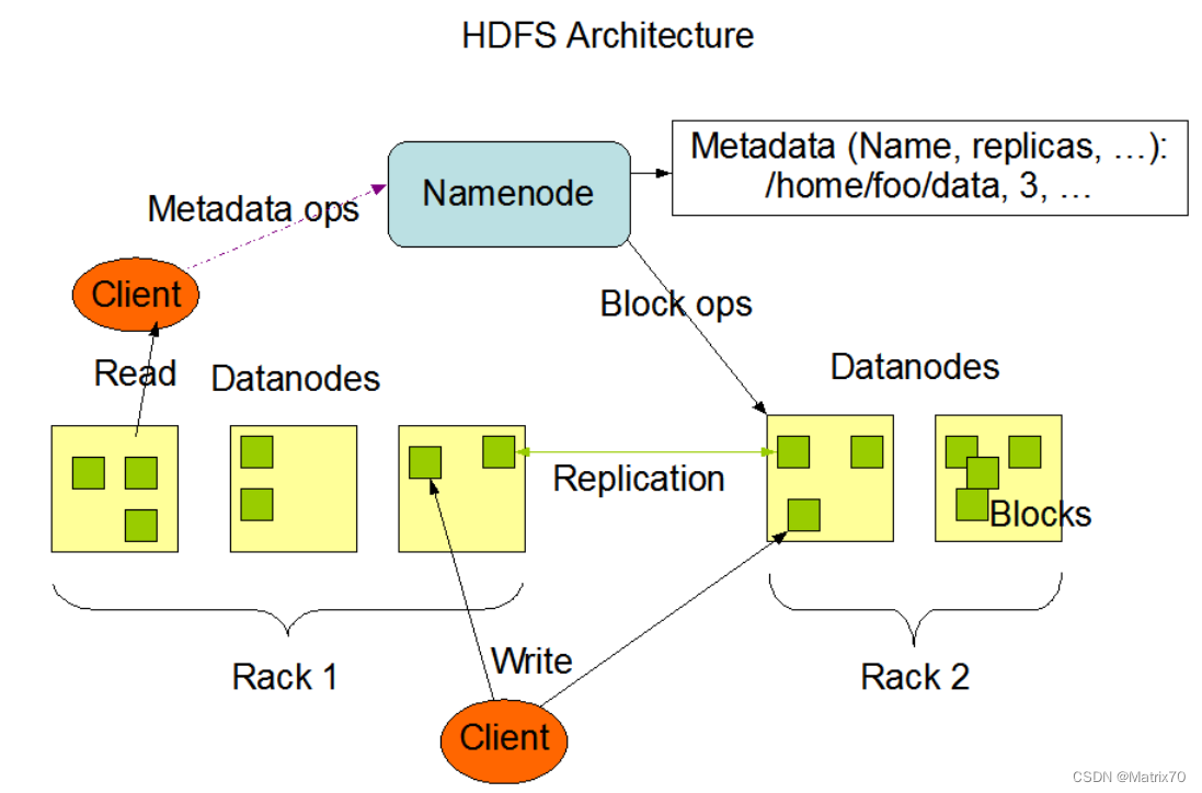 Hadoop理论及实践-HDFS的Namenode及Datanode（参考Hadoop官网）,第1张