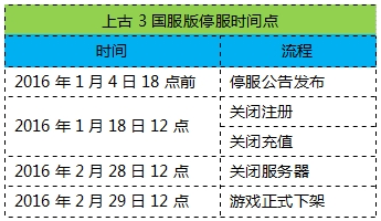 《上古3》停服公告,第1张