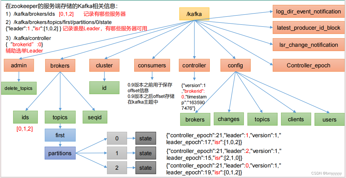 【Kafka-3.x-教程】-【三】Kafka-Broker、Kafka-Kraft,在这里插入图片描述,第1张