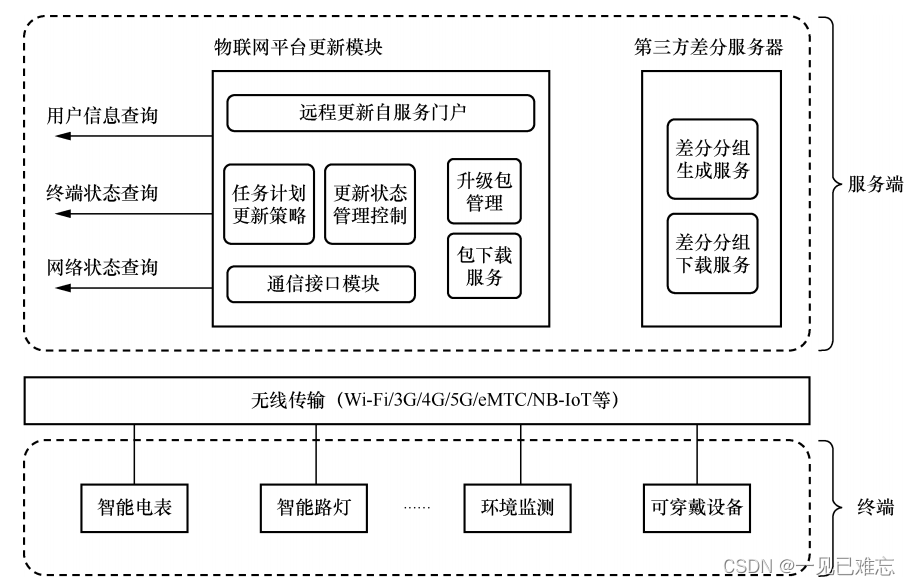 物联网时代的OTA技术：远程更新的新风潮【文末送书-11】,在这里插入图片描述,第1张