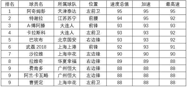 《实况中超》飞毛腿球员评测——卡拉斯科技能调整,第3张