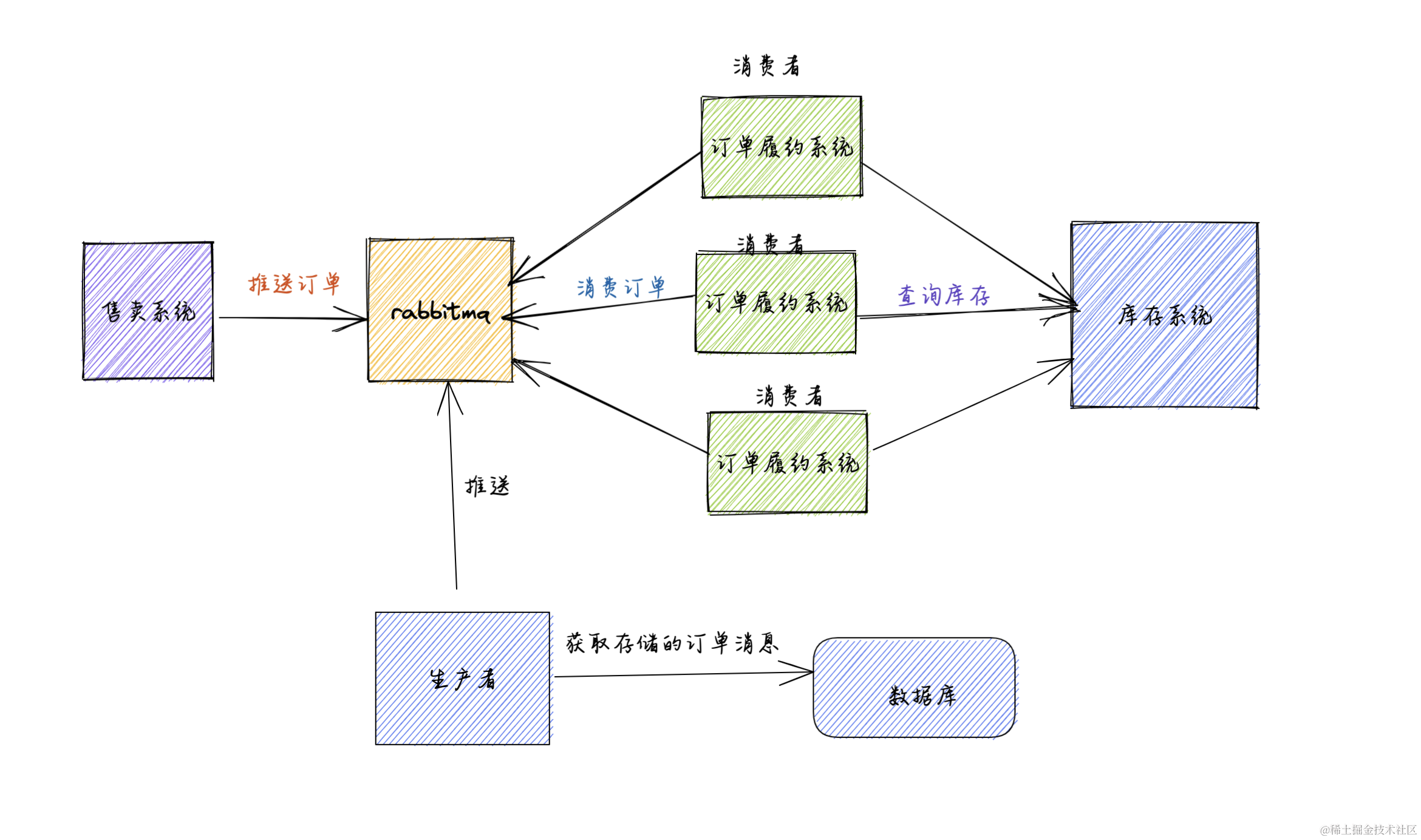 Rabbitmq消息大量堆积,我慌了！,image.png,第3张