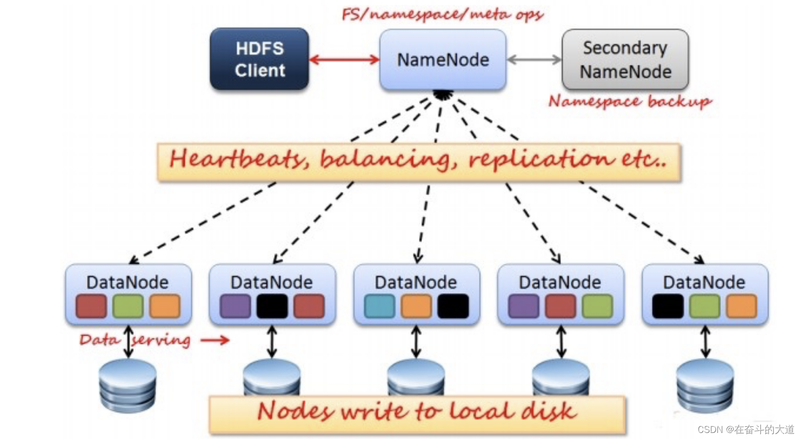 Python 使用Hadoop 3 之HDFS 总结,第1张