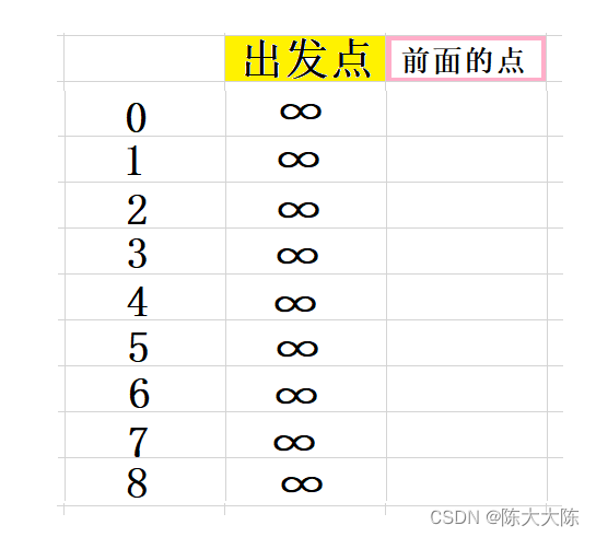 【茶话数据结构】查找最短路径——Dijkstra算法详解（保姆式详细图解，步步紧逼，保你学会）,第3张