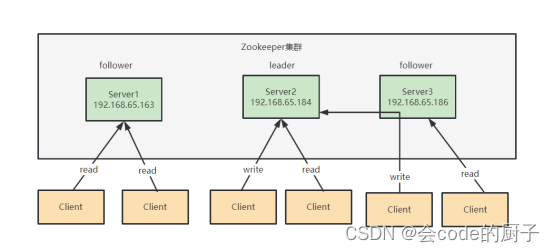 1.Zookeeper特性与节点数据类型详解,第25张