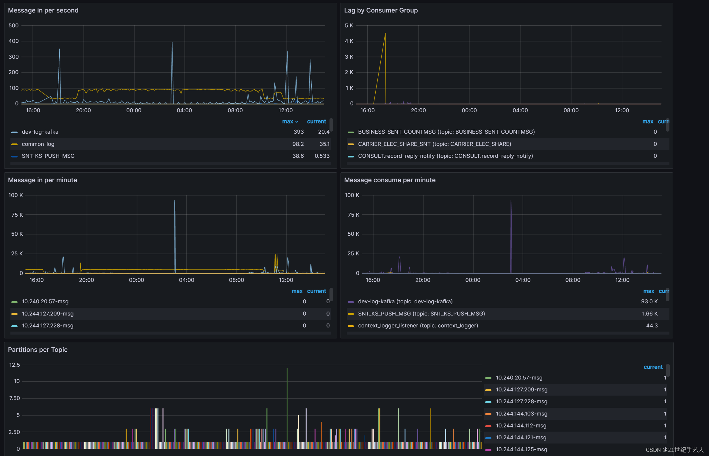 Grafana Prometheus 通过JMX监控kafka 【2023最新方式】,在这里插入图片描述,第1张