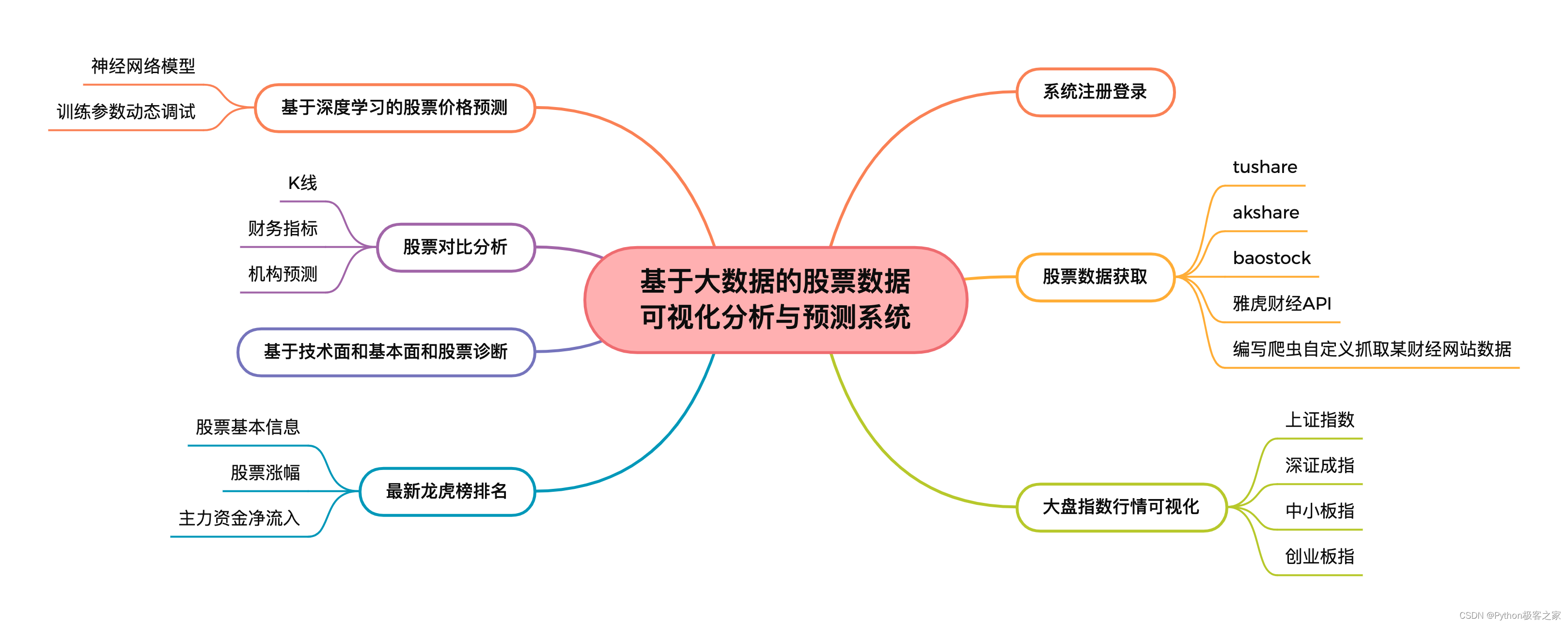 项目分享：大数据股票数据可视化分析与预测系统,第1张