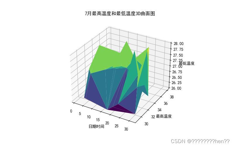 基于python的网络爬虫爬取天气数据及可视化分析（Matplotlib、sk-learn等，包括ppt，视频）,在这里插入图片描述,第10张