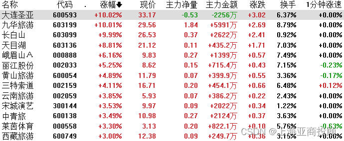 上海亚商投顾：三大指数小幅反弹，旅游、机器人板块集体走强,第2张