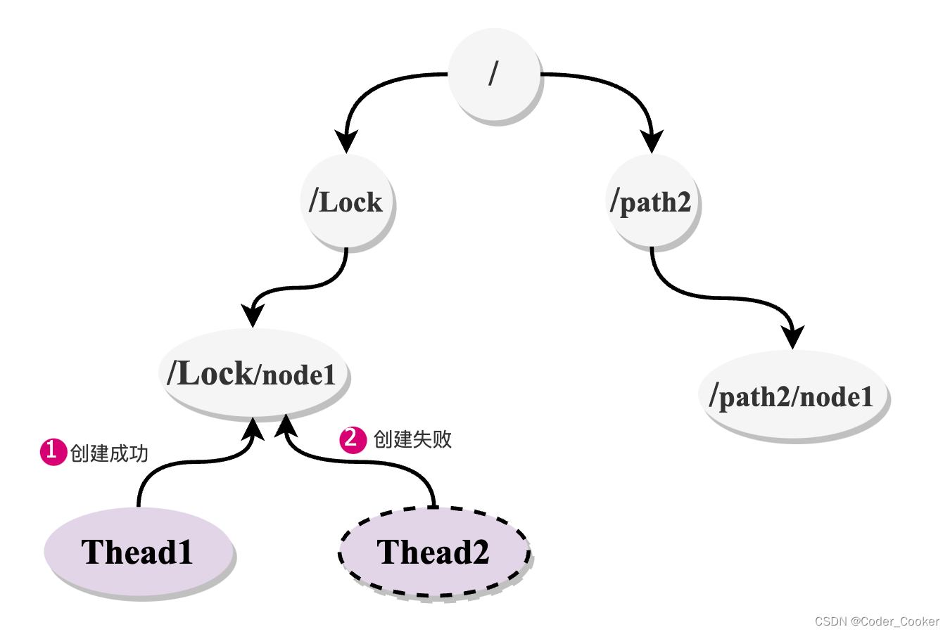 基于Zookeeper实现分布式锁,第2张