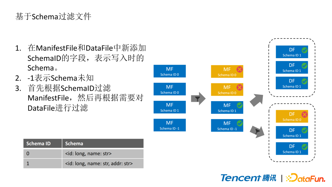 Spark内容分享(二十五)：Spark读写Iceberg在腾讯的实践和优化,10b3153d68fab9f0f1b4f3f7e853032e.png,第13张