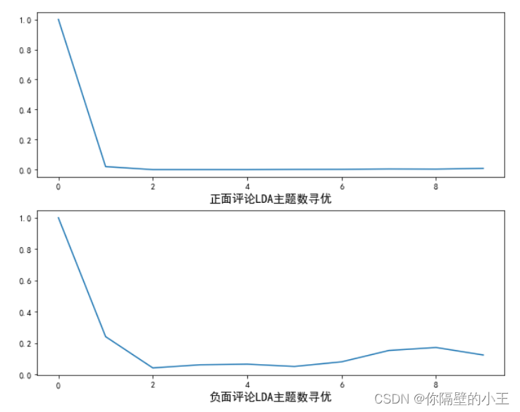 Python大数据-电商产品评论情感数据分析,第10张