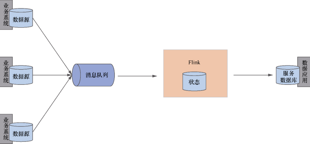 Flink 内容分享(二十)：这三种场景，建议使用Flink,图片,第6张