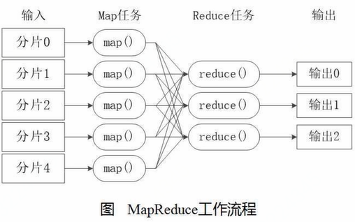 【1-3章】Spark编程基础(Python版),第3张