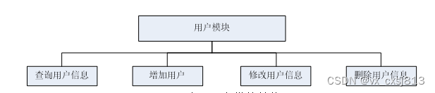 java校园二手市场交易系统的设计与实现-计算机毕业设计源码64357,第7张