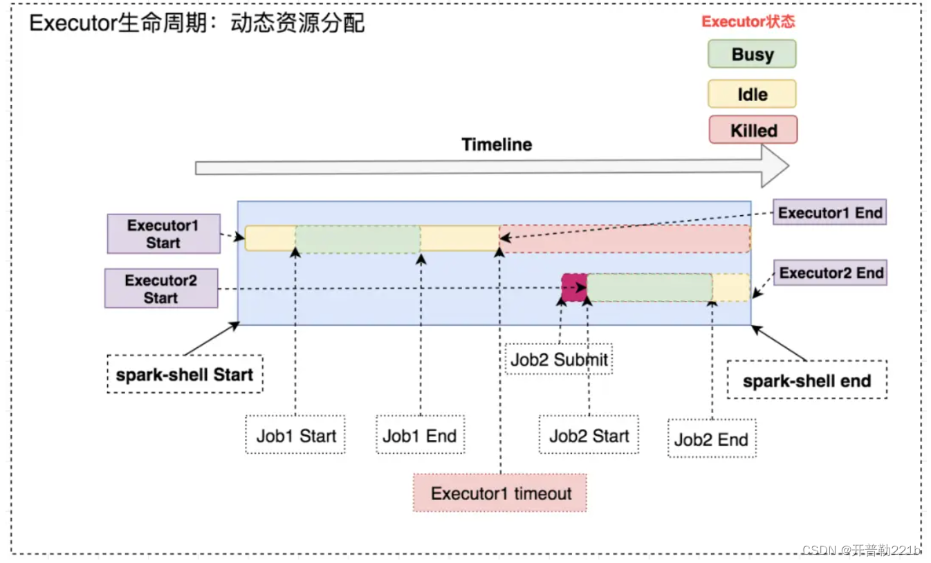 Hive On Spark性能调优,第2张