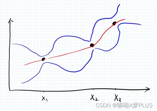 高斯过程回归(Gaussian Processes Regression, GPR)简介,在这里插入图片描述,第3张