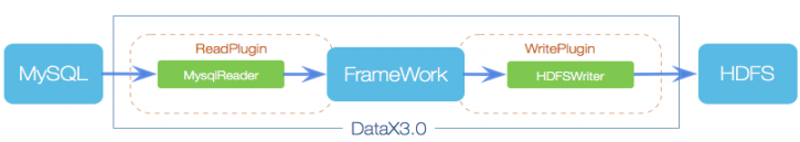 使用DataX实现mysql与hive数据互相导入导出,在这里插入图片描述,第2张