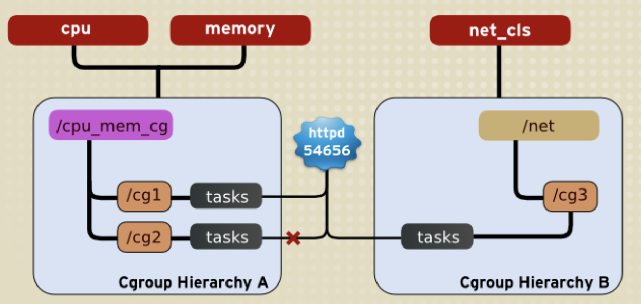 Hadoop YARN Cgroups 资源隔离讲解,在这里插入图片描述,第1张