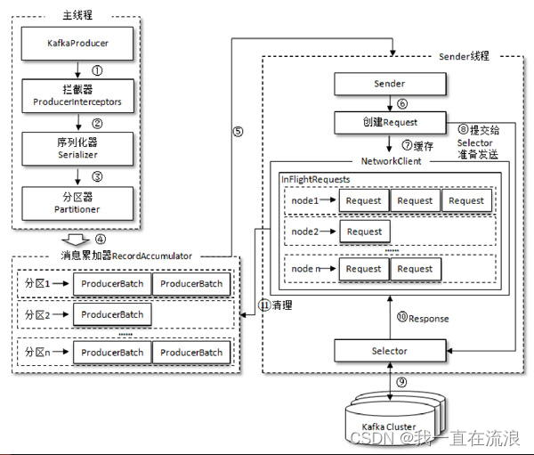 分布式 - 消息队列Kafka：Kafka生产者架构和配置参数,在这里插入图片描述,第2张